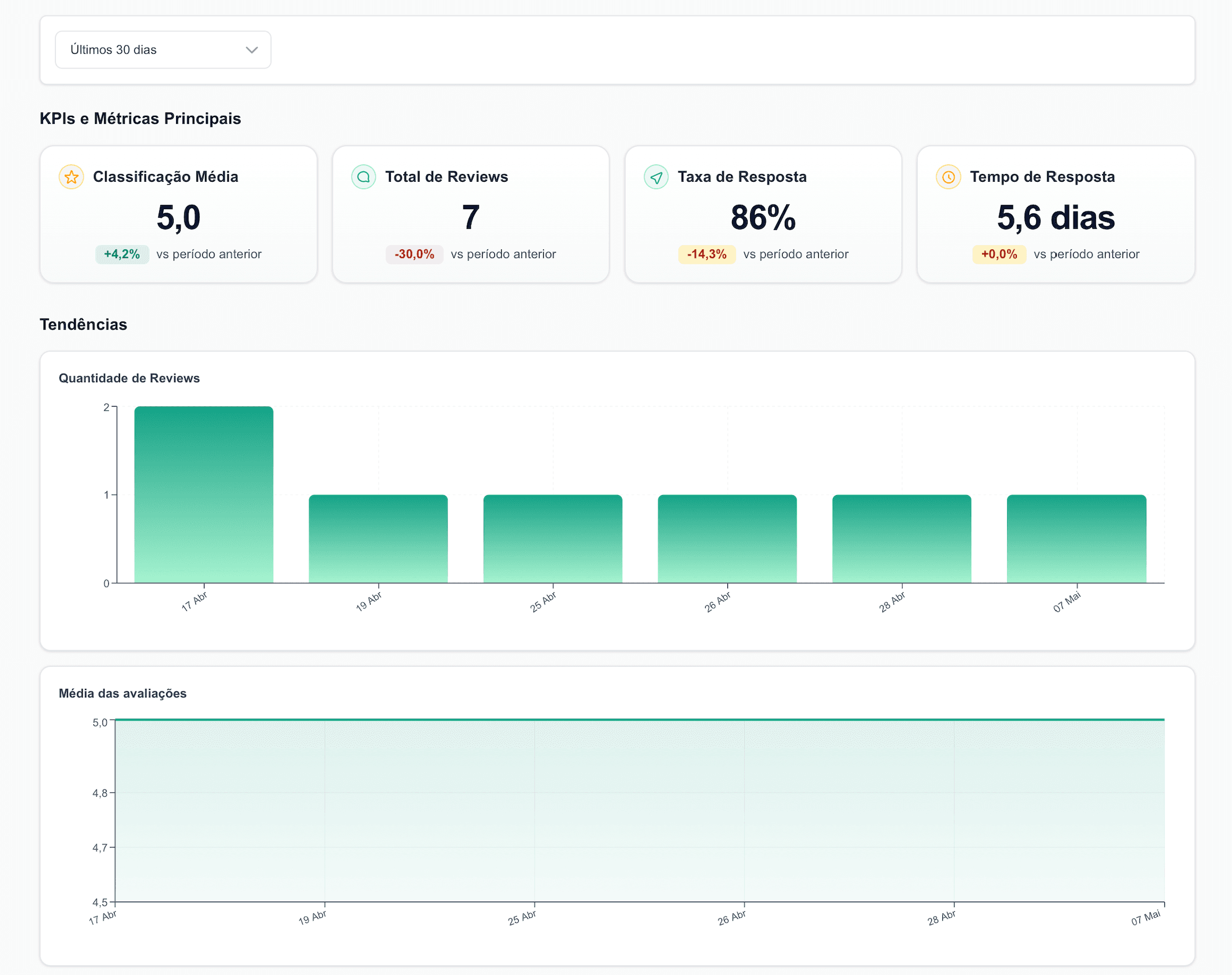 Dashboard operacional do VozLocal